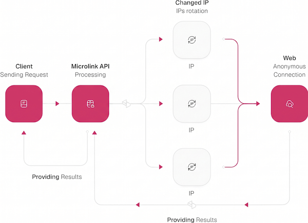 Microlink Pro proxy: rotating residential pool, antibot bypass and CAPTCHA handling on a single API